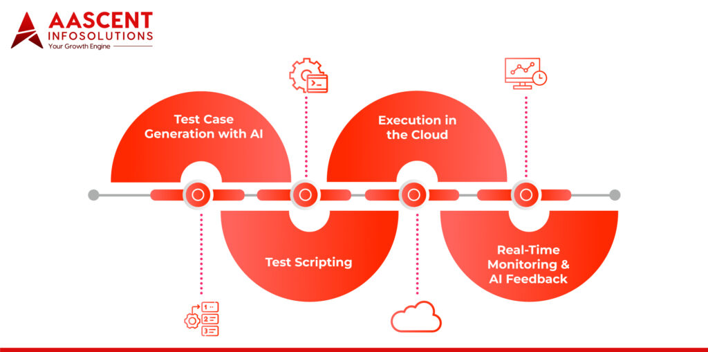 How AI and Cloud Improve Test Automation Efficiency